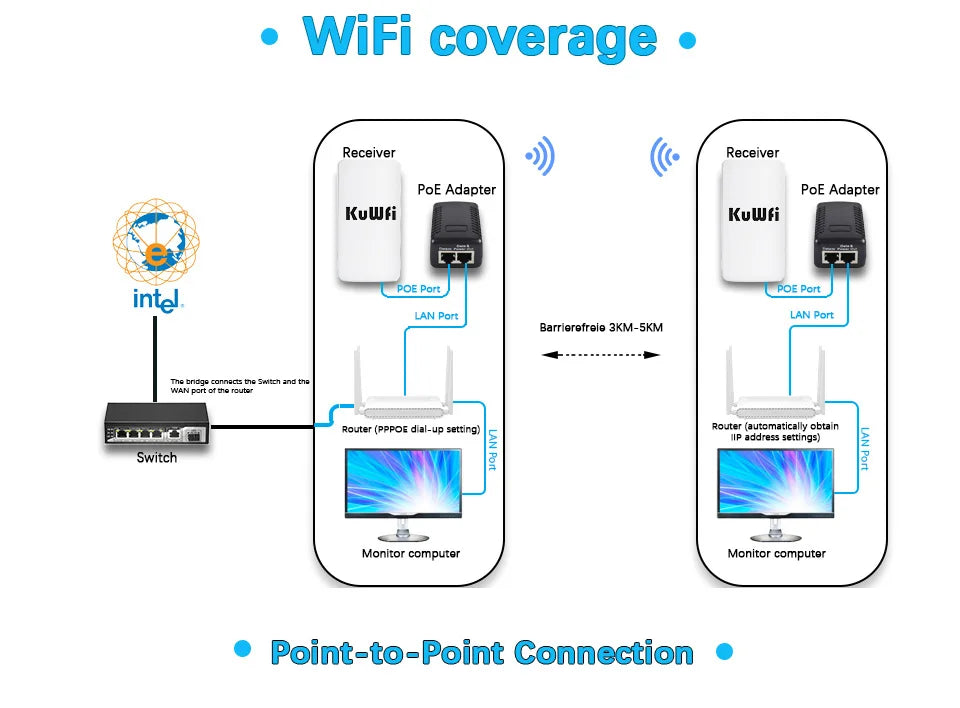 KuWFi Long-Range Outdoor Wi-Fi Extender – Signal Boosting Up to 1KM!